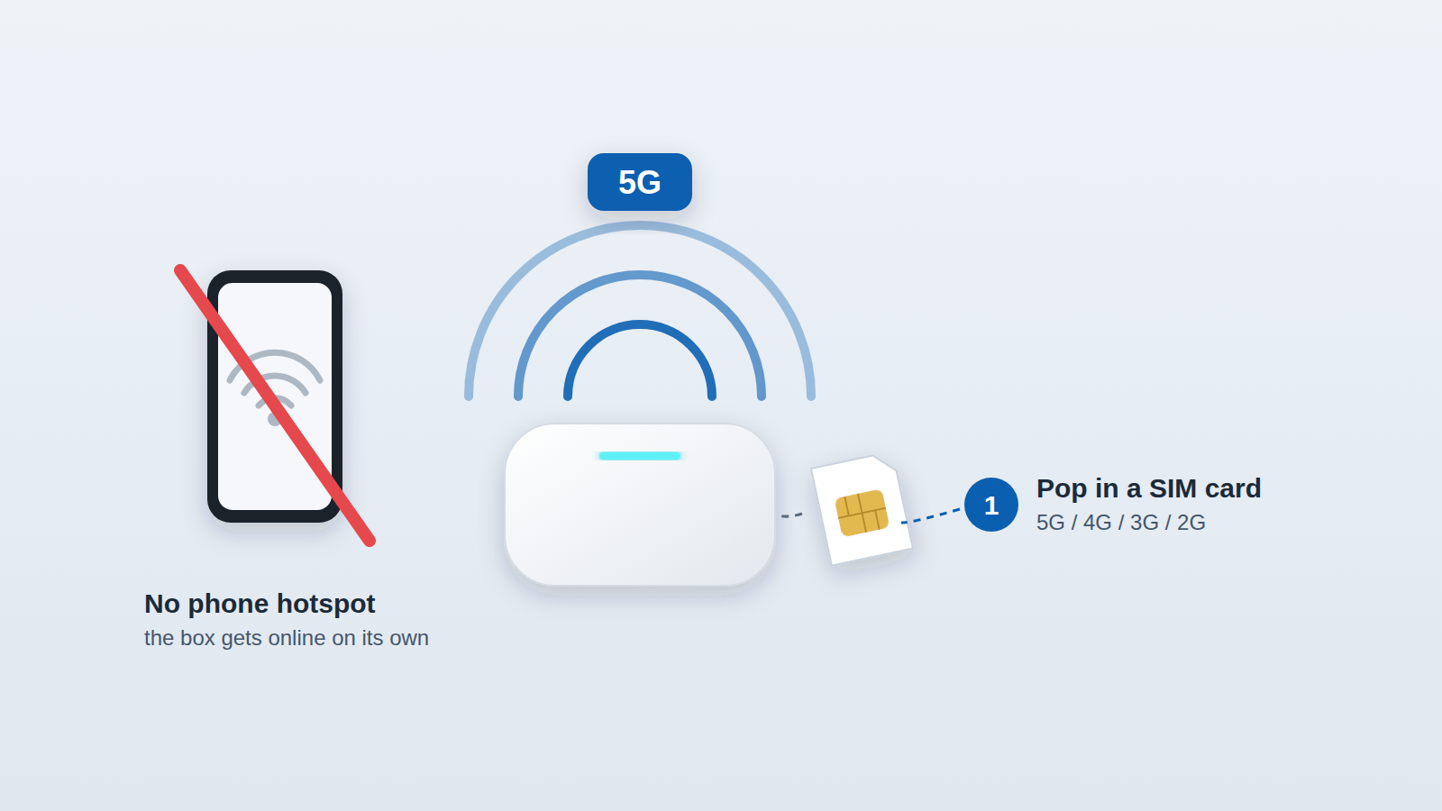 Tbox Max Ultra con scheda SIM: si connette in 5G da solo, senza hotspot del telefono