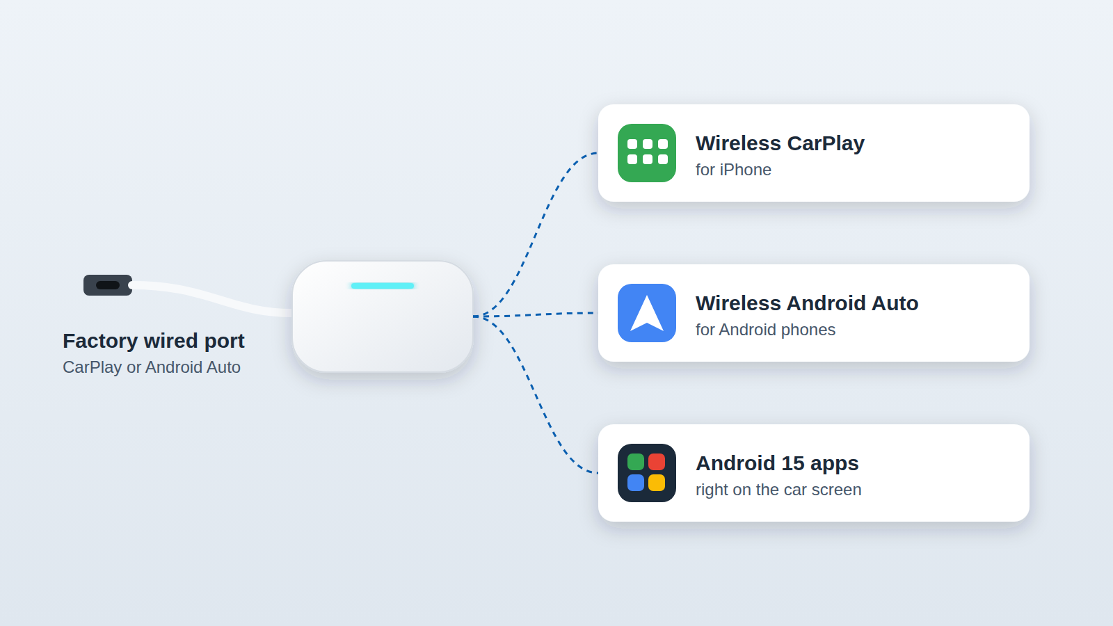 Il Tbox Max Ultra trasforma la porta CarPlay o Android Auto cablata di serie in CarPlay wireless, Android Auto wireless e app Android 15