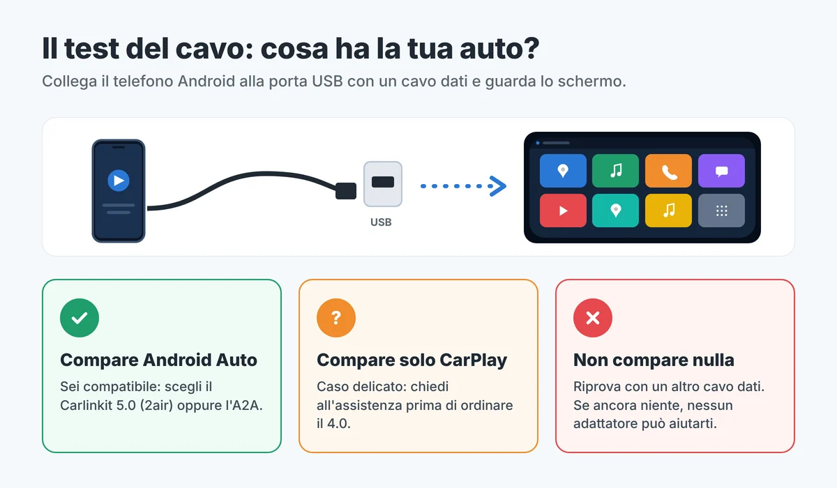 Schema del test del cavo: se compare Android Auto scegli Carlinkit 5.0 o A2A, se compare solo CarPlay chiedi all'assistenza, se non compare nulla prova un altro cavo dati