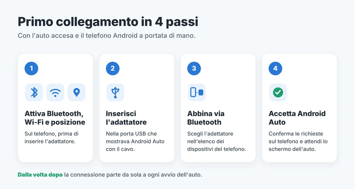 I quattro passi del primo collegamento: attiva Bluetooth, Wi-Fi e posizione, inserisci l'adattatore nella porta USB, abbina il telefono via Bluetooth, accetta Android Auto