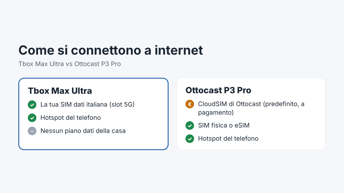 Come si connettono Tbox Max Ultra e Ottocast P3 Pro: SIM propria, CloudSIM o hotspot del telefono
