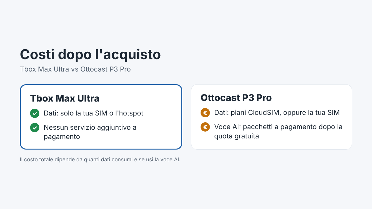 Costi dopo l'acquisto di Tbox Max Ultra e Ottocast P3 Pro: dati mobili e servizi aggiuntivi a pagamento