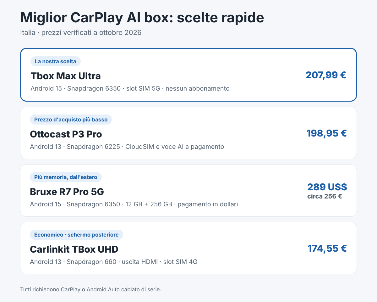 Miglior CarPlay AI box in Italia a confronto: Tbox Max Ultra, Ottocast P3 Pro, Bruxe R7 Pro 5G e Carlinkit TBox UHD