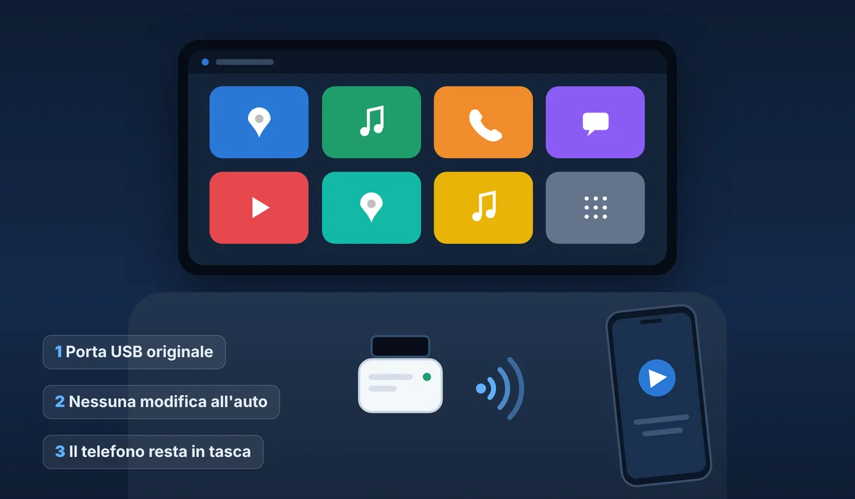 Illustrazione di un adattatore wireless inserito nella porta USB originale dell'auto, collegato senza fili a un telefono Android